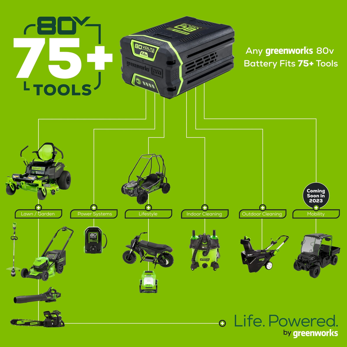 2026 New80V Battery-Powered Lawn Mower, 53 cm (21 inch), Self-Propelled, Brushless | Greenworks