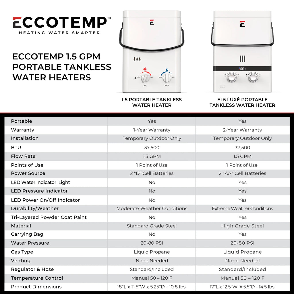 2026 Eccotemp L5 1.5 GPM Portable Outdoor Liquid Propane Tankless Water Heater