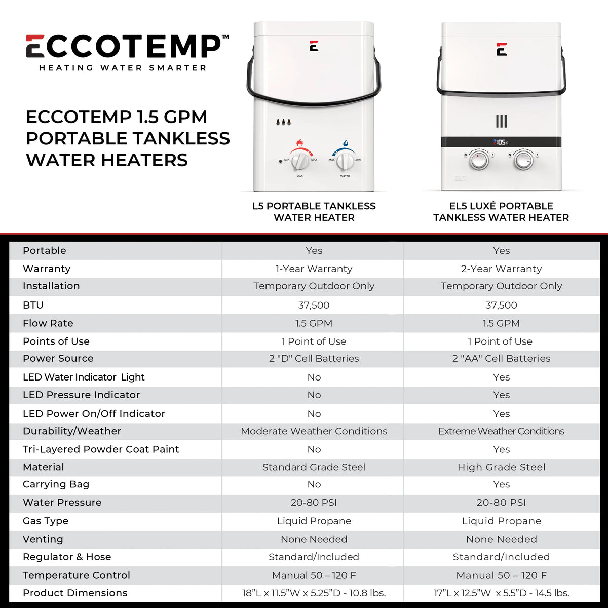 2026 Eccotemp L5 1.5 GPM Portable Outdoor Liquid Propane Tankless Water Heater